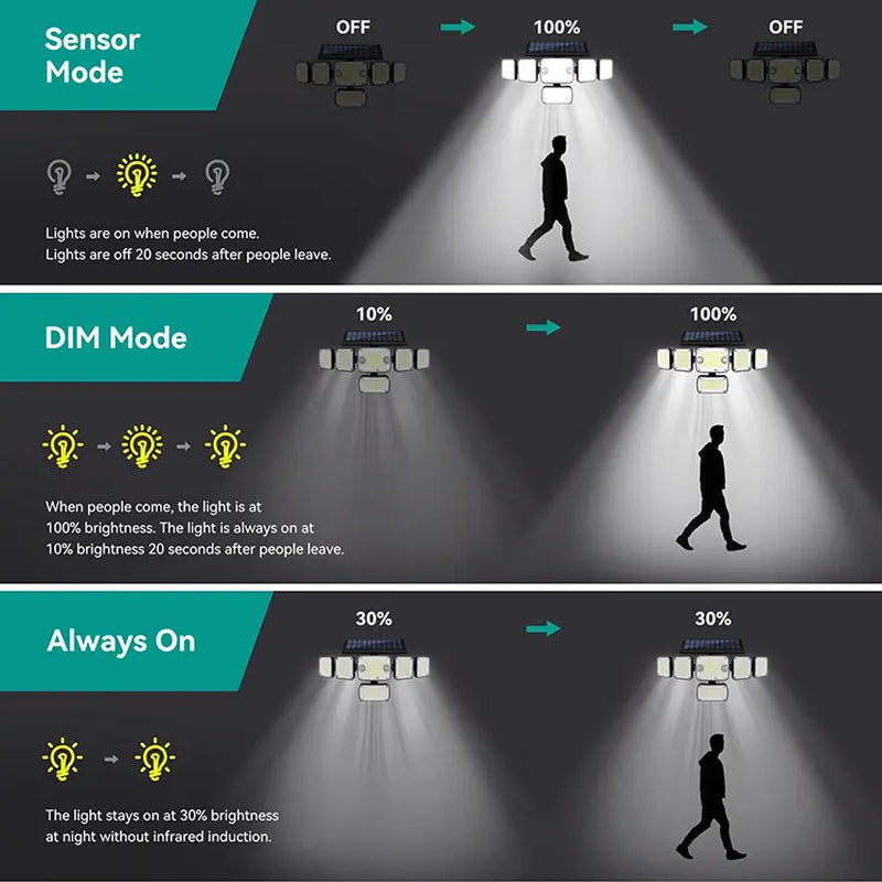 Solar-Powered Sensor Garden Lamp - 6 Lamp Heads, 270° Wide-Angle Floodlight